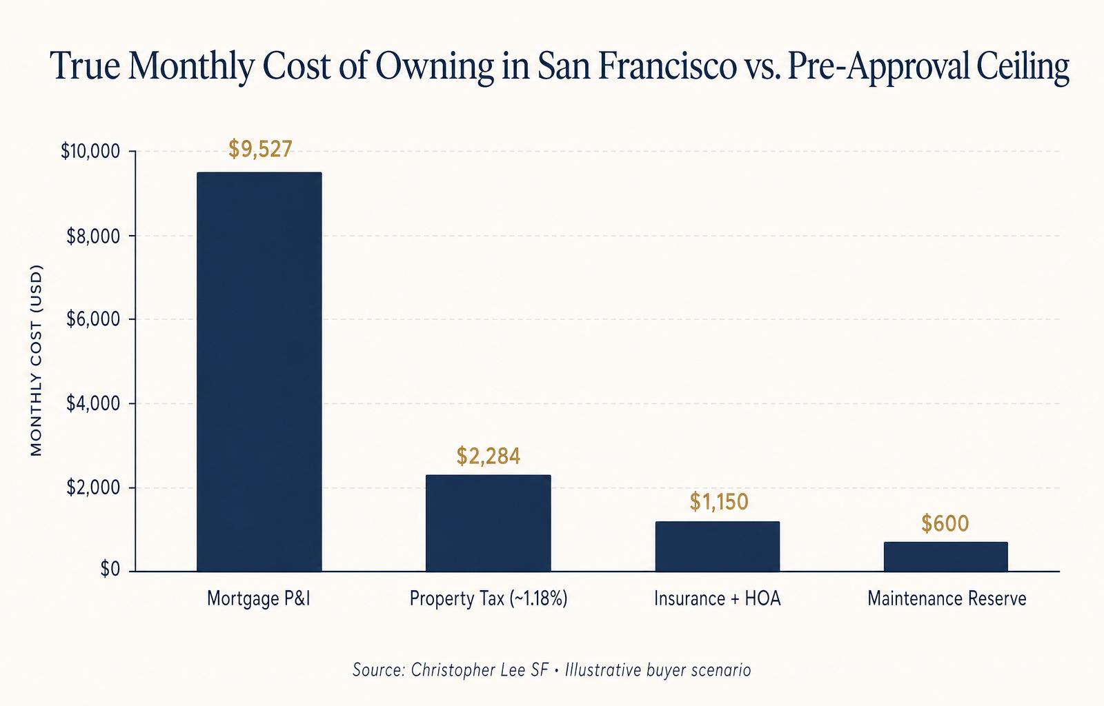 Bar chart titled True Monthly Cost of Owning in San Francisco vs. Pre-Approval Ceiling, showing Mortgage P&I at $9,527, Property Tax at $2,284, Insurance + HOA at $1,150, and Maintenance Reserve at $600